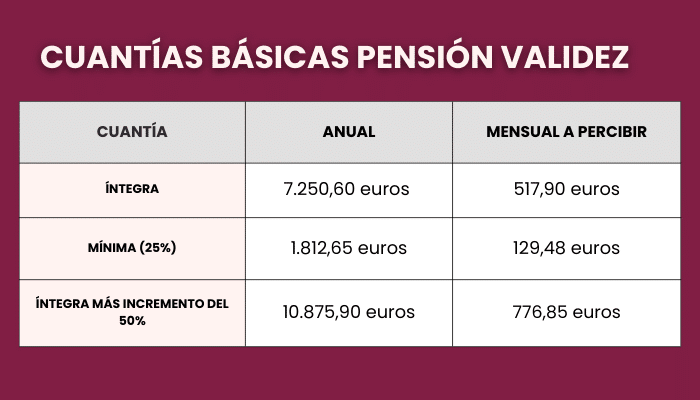 Cuantías básicas pensión validez