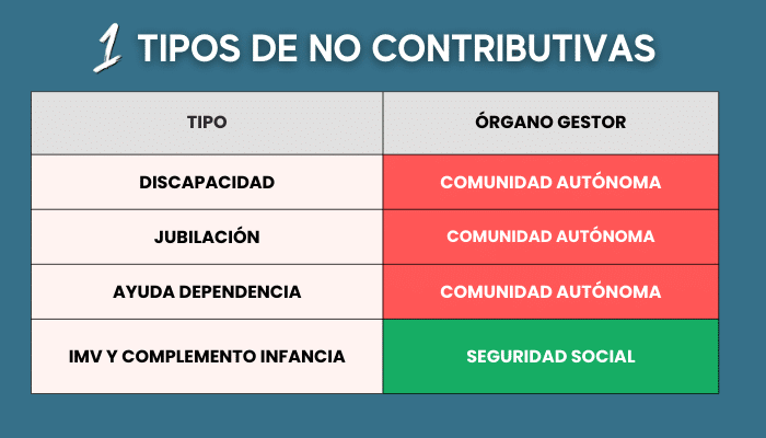 Tipos de prestaciones no contributivas