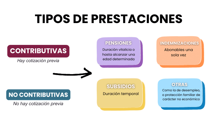 Tipos de prestaciones sociales