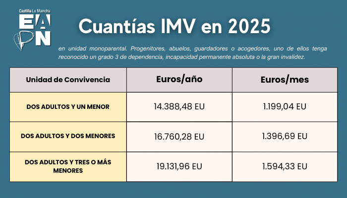 Cuantías IMV 2025 - Dependencia