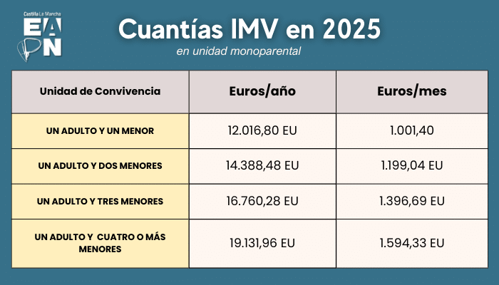 Cuantías IMV 2025 monoparental 