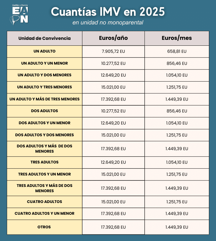 Cuantías IMV 2025 unidad no monoparental