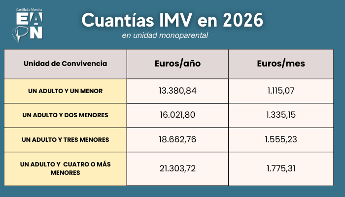 Cuantías IMV 2026 monoparental Cuantías IMV 2026 monoparental